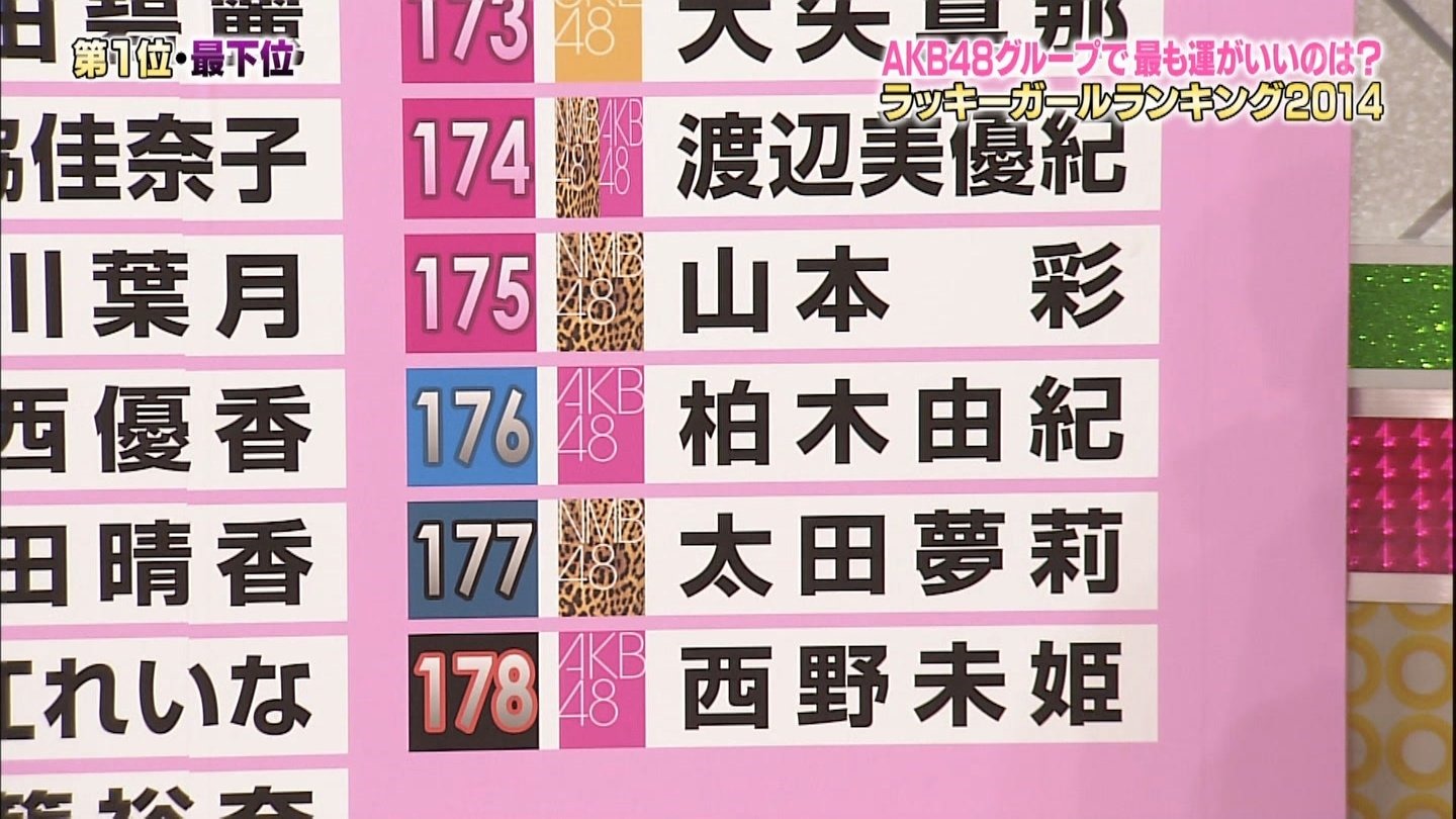 Milky ranked 174 out of 180 in this year's Lucky Girl Ranking